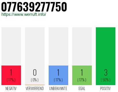 Rufnummer 077639277750 Telefonnummer 077639277750