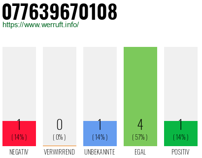 Rufnummer 077639670108 Telefonnummer 077639670108