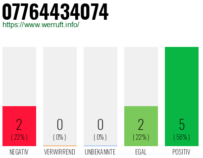 Rufnummer 07764434074 Telefonnummer 07764434074