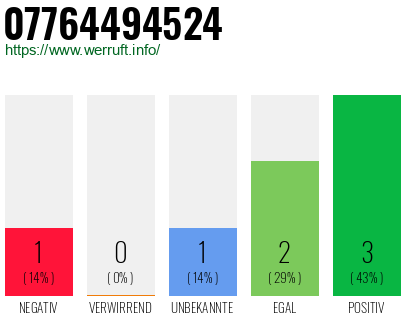 Rufnummer 07764494524 Telefonnummer 07764494524