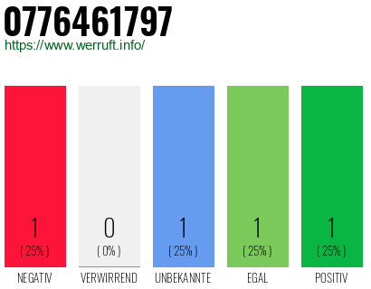 Rufnummer 0776461797 Telefonnummer 0776461797