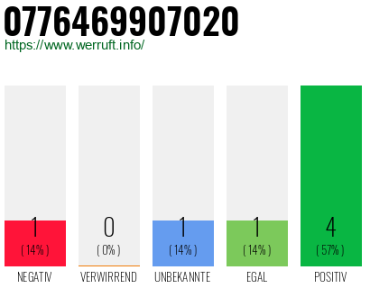 Rufnummer 0776469907020 Telefonnummer 0776469907020