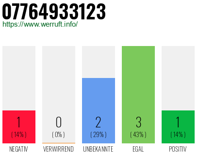 Rufnummer 07764933123 Telefonnummer 07764933123