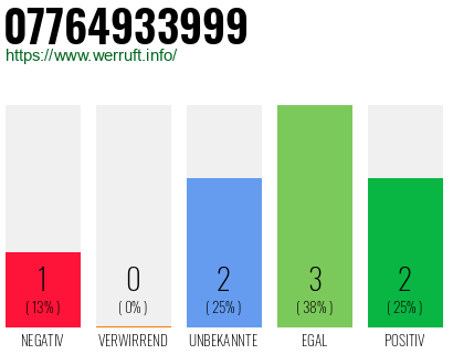 Rufnummer 07764933999 Telefonnummer 07764933999