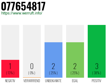 Rufnummer 077654817 Telefonnummer 077654817