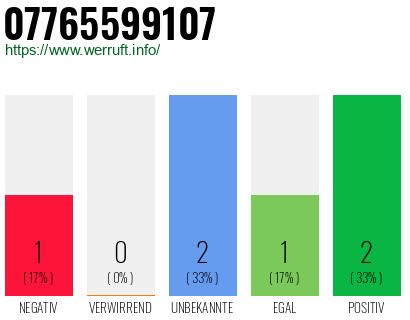 Rufnummer 07765599107 Telefonnummer 07765599107