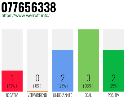 Rufnummer 077656338 Telefonnummer 077656338