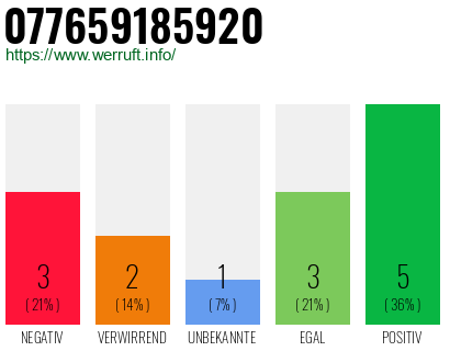 Rufnummer 077659185920 Telefonnummer 077659185920