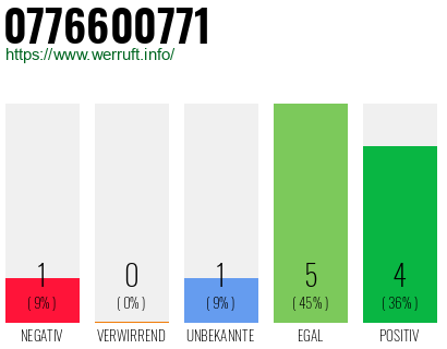 Rufnummer 0776600771 Telefonnummer 0776600771