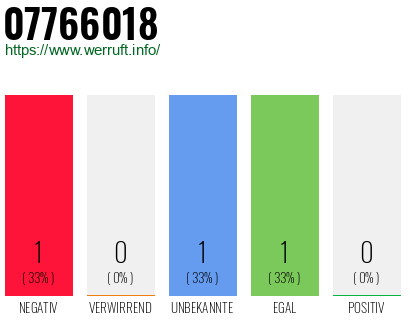 Rufnummer 07766018 Telefonnummer 07766018
