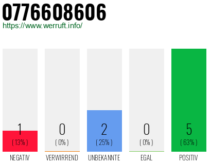 Rufnummer 0776608606 Telefonnummer 0776608606