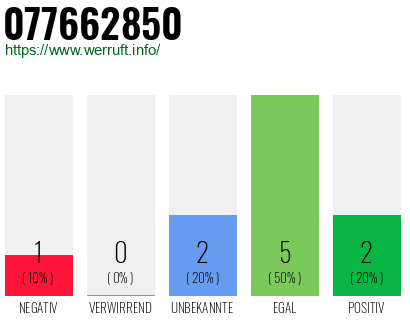 Rufnummer 077662850 Telefonnummer 077662850