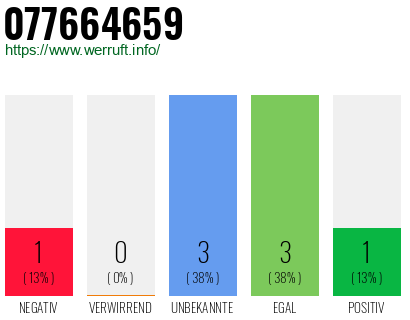 Rufnummer 077664659 Telefonnummer 077664659