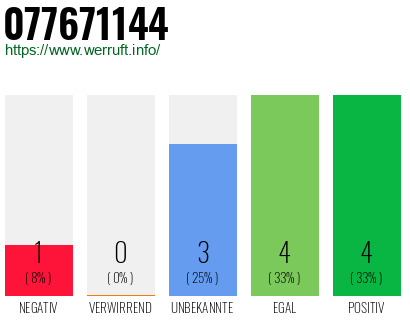 Rufnummer 077671144 Telefonnummer 077671144