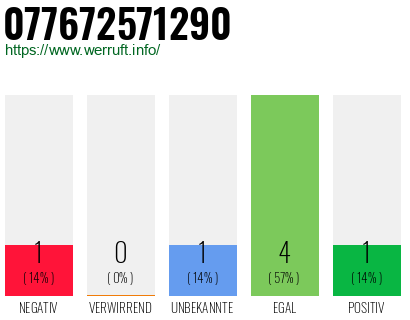 Rufnummer 077672571290 Telefonnummer 077672571290