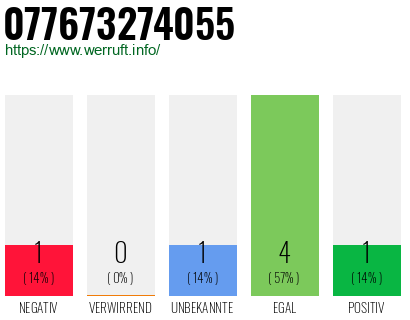 Rufnummer 077673274055 Telefonnummer 077673274055