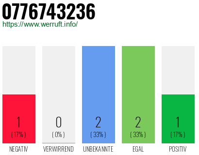 Rufnummer 0776743236 Telefonnummer 0776743236