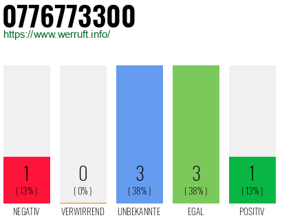 Rufnummer 0776773300 Telefonnummer 0776773300