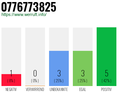 Rufnummer 0776773825 Telefonnummer 0776773825