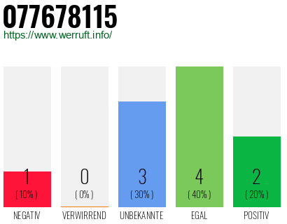 Rufnummer 077678115 Telefonnummer 077678115