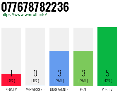 Rufnummer 077678782236 Telefonnummer 077678782236