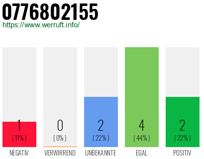 Rufnummer 0776802155 Telefonnummer 0776802155