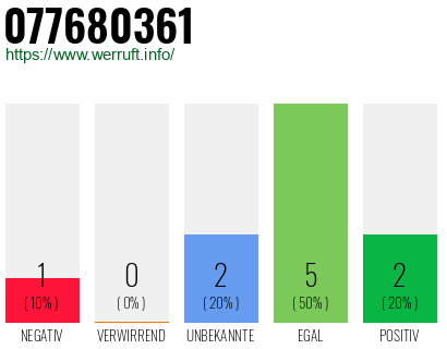 Rufnummer 077680361 Telefonnummer 077680361