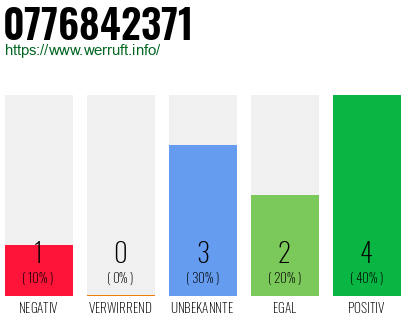 Rufnummer 0776842371 Telefonnummer 0776842371