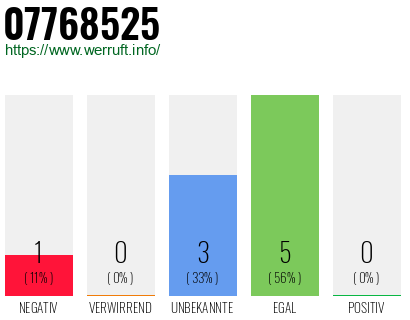 Rufnummer 07768525 Telefonnummer 07768525