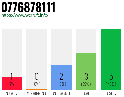 Rufnummer 0776878111 Telefonnummer 0776878111