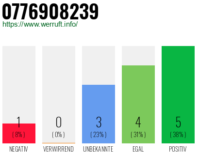 Rufnummer 0776908239 Telefonnummer 0776908239