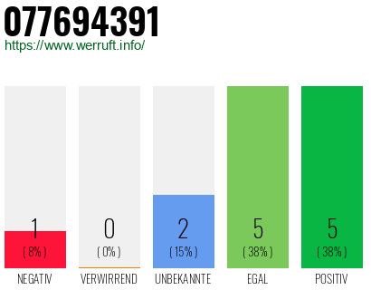 Rufnummer 077694391 Telefonnummer 077694391