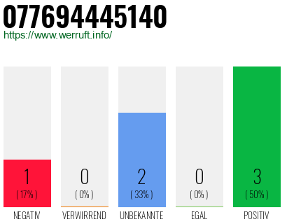 Rufnummer 077694445140 Telefonnummer 077694445140