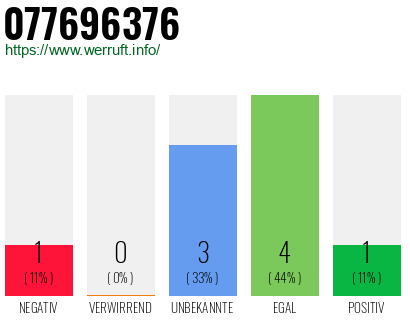Rufnummer 077696376 Telefonnummer 077696376