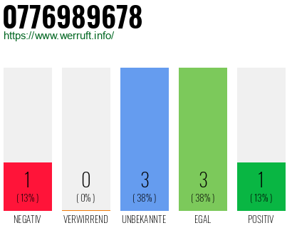 Rufnummer 0776989678 Telefonnummer 0776989678
