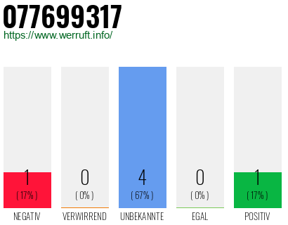 Rufnummer 077699317 Telefonnummer 077699317