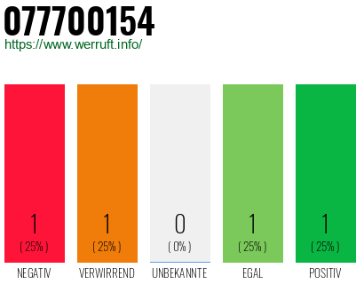 Rufnummer 077700154 Telefonnummer 077700154