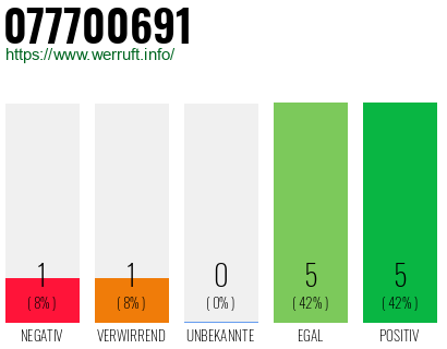 Rufnummer 077700691 Telefonnummer 077700691