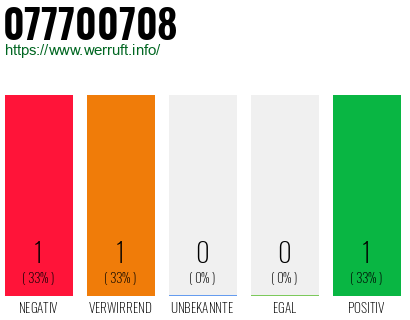 Rufnummer 077700708 Telefonnummer 077700708