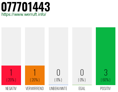 Rufnummer 077701443 Telefonnummer 077701443