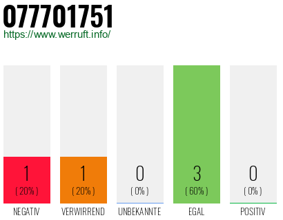 Rufnummer 077701751 Telefonnummer 077701751