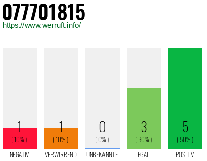 Rufnummer 077701815 Telefonnummer 077701815