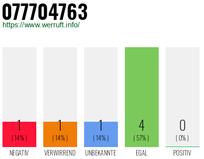 Rufnummer 077704763 Telefonnummer 077704763