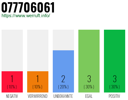 Rufnummer 077706061 Telefonnummer 077706061