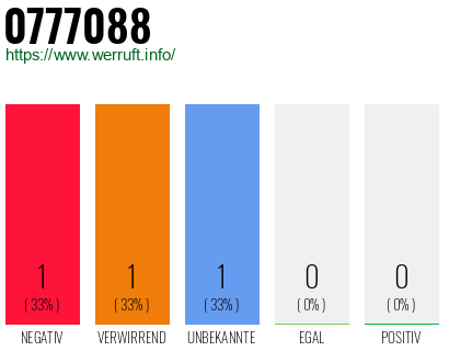 Rufnummer 0777088 Telefonnummer 0777088