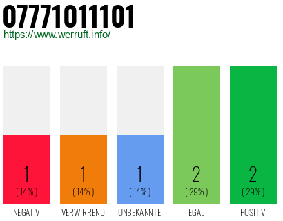Rufnummer 07771011101 Telefonnummer 07771011101