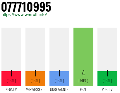 Rufnummer 077710995 Telefonnummer 077710995
