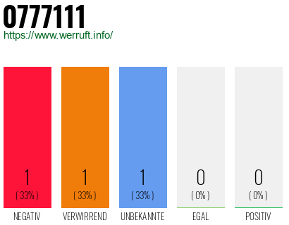 Rufnummer 0777111 Telefonnummer 0777111