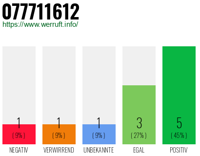 Rufnummer 077711612 Telefonnummer 077711612