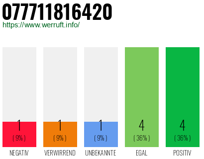 Rufnummer 077711816420 Telefonnummer 077711816420